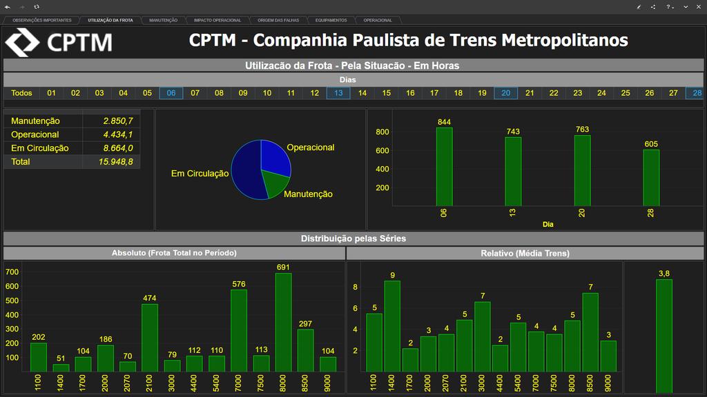 Utilização da Frota de