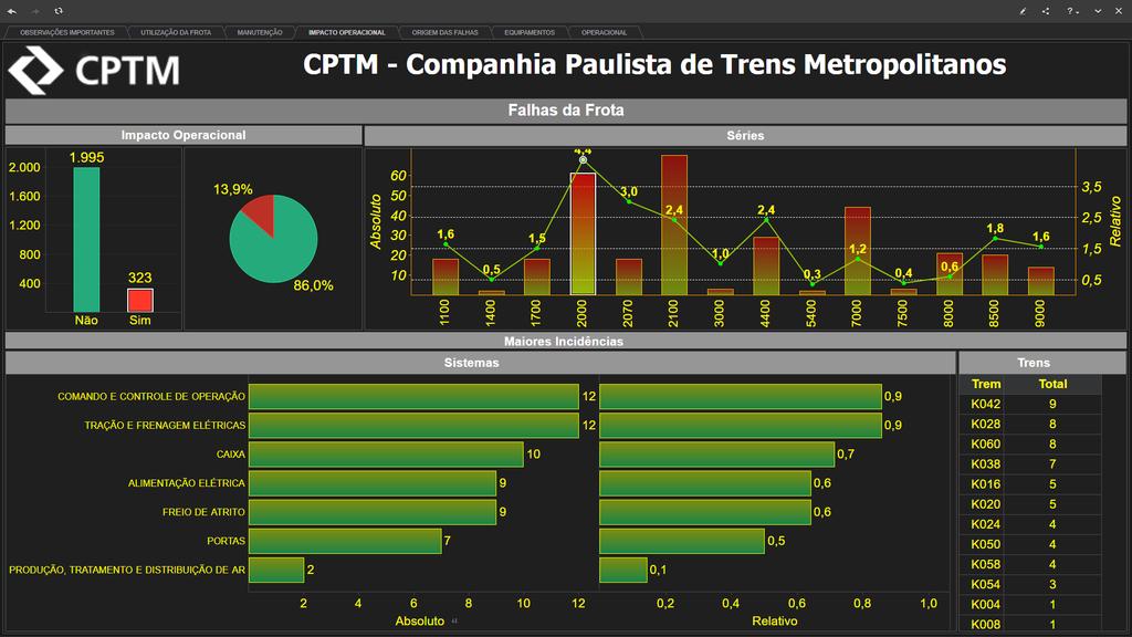 Distribuição das Falhas