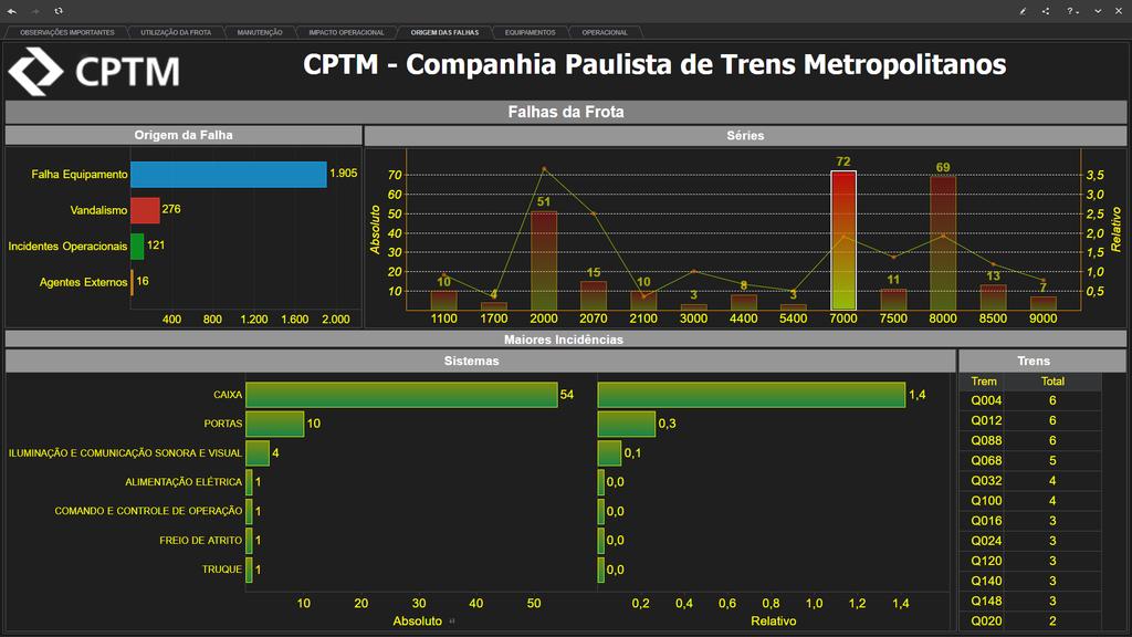 Distribuição das