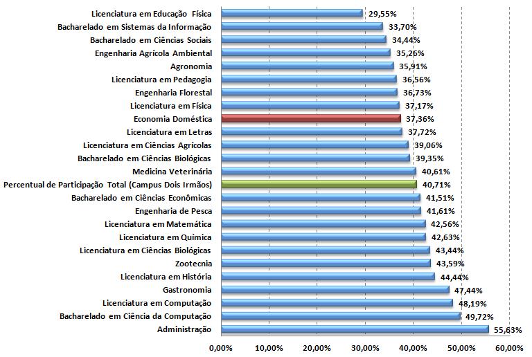 Questionário Discente-Docente 2014 No ano de 2014, a CPA/UFRPE aplicou entre o segmento estudantil o Questionário Discente-Docente, com enfoque na Dimensão 02 Políticas para o Ensino, Pesquisa e