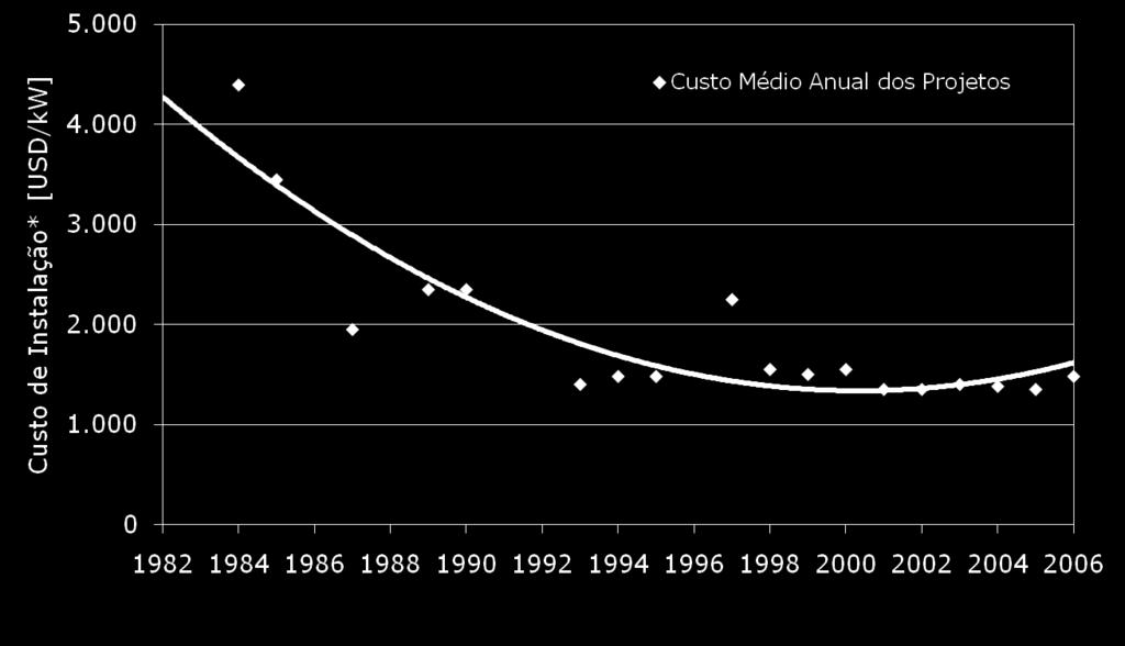 Os ganhos de escala e produtividade reduzem os custos de instalação dos projetos eólicos Evolução do Custo de