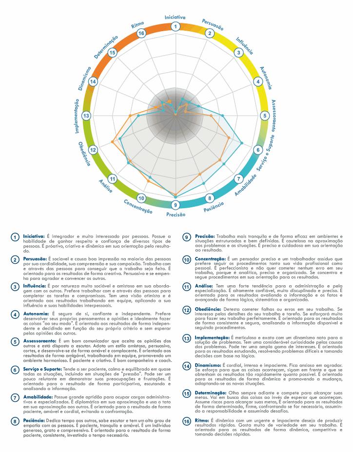 Gráfico Radar Comportamental Josiane