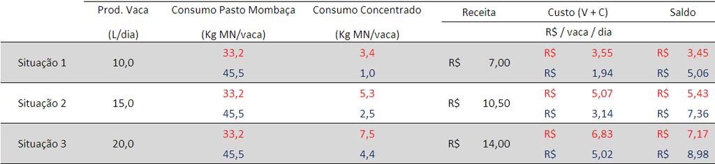 Estratégia para redução de custo Impacto do volumoso na dieta Simulação: Consumo de volumoso e concentrado / Impacto no custo da dieta: Informações: Pasto de mombaça