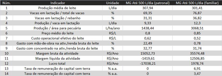 Estratégia para redução de custo Regime de trabalho Produtores do Educampo que produzem até 500 L/dia,