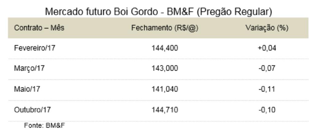 Comentários ü Os preços do milho encerram janeiro enfraquecidos devido à colheita da safra verão e ao aumento da produção esperado para esta temporada (2016/17); ü Segundo pesquisadores do Cepea, as