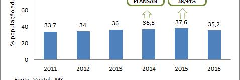 Indicadores - Consumo META PLANSAN Ampliar no mínimo de 36,5% para 43% o percentual de adultos