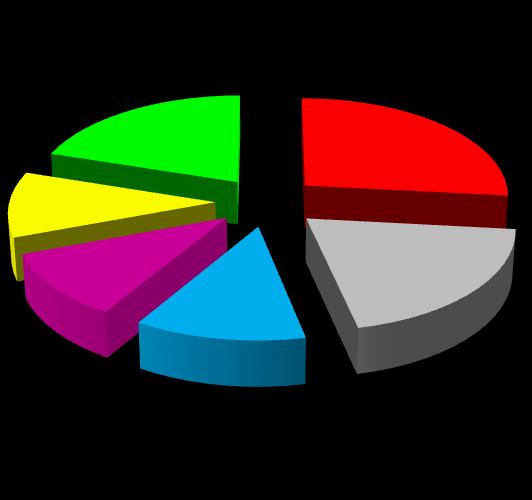 Perguntados sobre o valor médio dos gastos, os comerciantes responderam que 27% dos consumidores gastaram menos de (R$ 80,00), 20% gastaram entre (R$ 81,00 e R$110,00), 12% tiveram um gasto médio