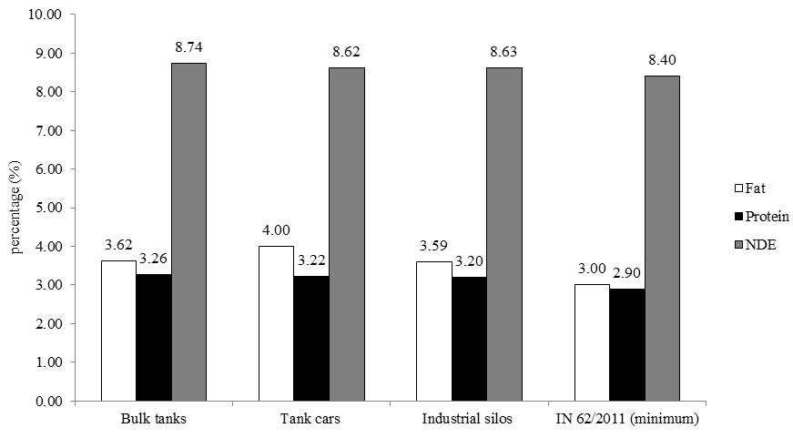 do Carmo et al. 4161 Figure 1. Mean fat, protein and non fat dry extract (NDE) values of refrigerated milk from bulk tanks, tank cars and industrial silos in southwestern Goiás.