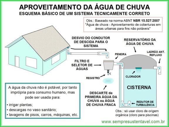 Minicisterna Preocupados com a preservação do meio ambiente, a escassez cada vez maior de água potável, a grande falta de espaço físico nas residências urbanas e o desejo de fazer com que a população