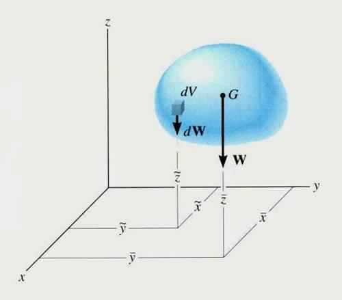 CG por integração Considerando uma partícula arbitrária