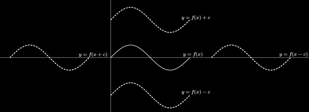 grác de y = f(x) em trn d eix x; b) y =