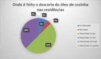 Na figura 4, ficou exposto que poucos alunos (8%), confirmaram que o óleo de cozinha nas suas casas após o uso, é armazenado.