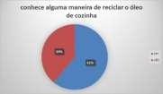 Apenas uma pequena porcentagem (4%) dos entrevistados, responderam que reciclam esse resíduo. Figura 4 Relacionado à questão: Como é descartado o óleo de cozinha em sua residência?