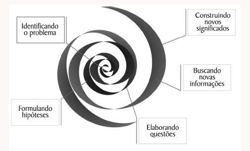 Lima et al (2015) propõem o currículo em espiral, onde o aprendiz deve ter a oportunidade de ver o mesmo tópico mais de uma vez, com diferentes níveis de profundidade e com diferentes formas de