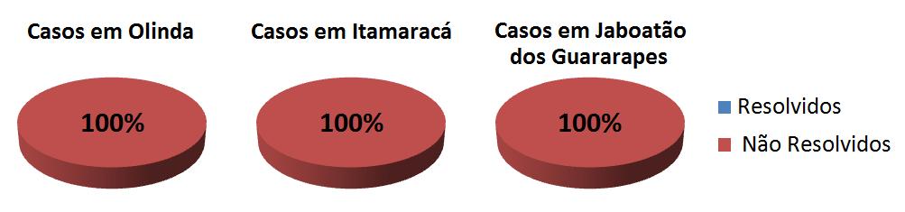 Figura 5: gráfico com o resultado dos casos estudados.