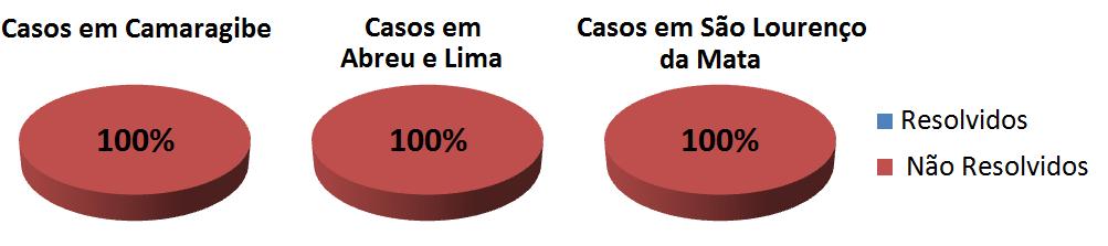 Camaragibe, Abreu e Lima e São Lourenço da Mata - tiveram 100% de casos não resolvidos.