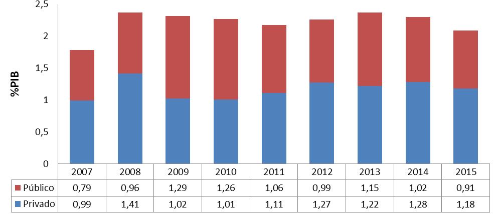 Gráfico 1: Investimentos em infraestrutura por instância pública e privada 2007-15, em % do PIB Investimentos por setor Em 2015, os investimentos em transportes permaneceram como dominantes (38% do