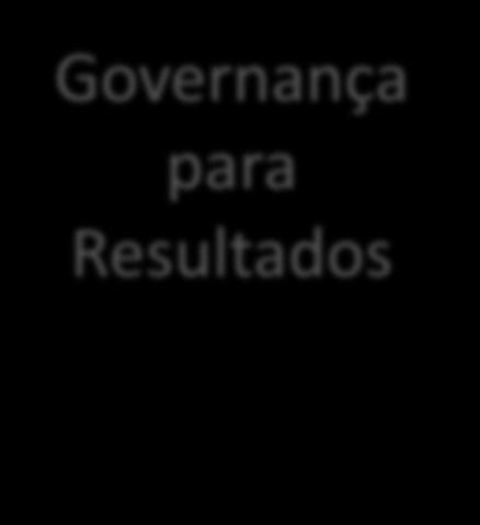 mesmo objeto Governança para