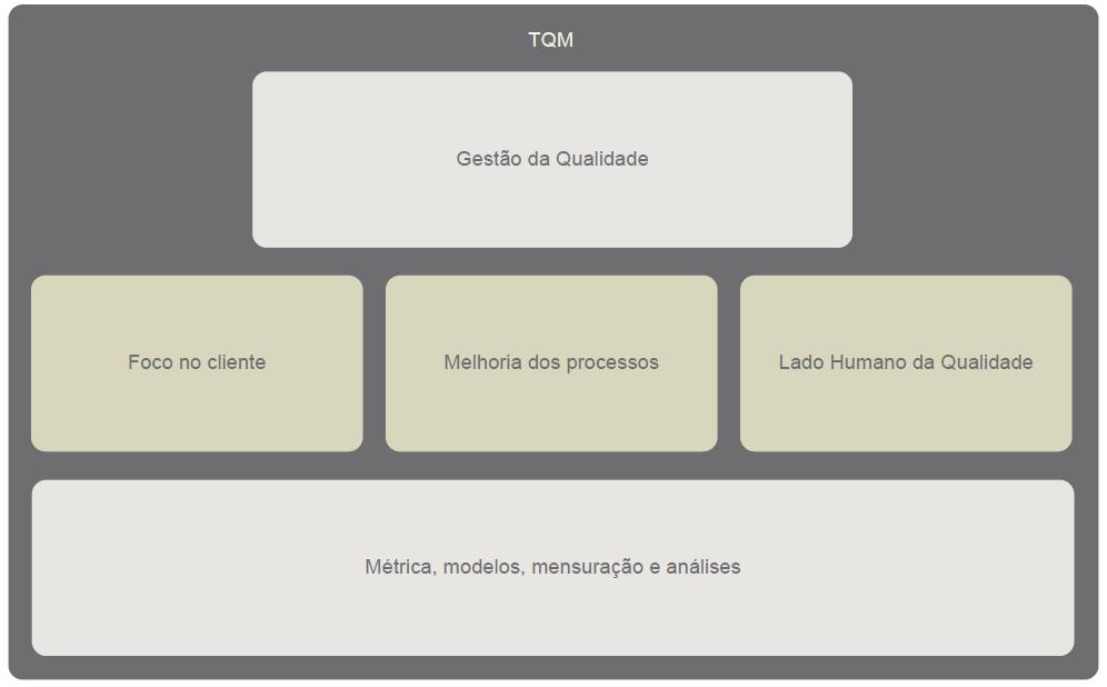 TQM: foca na qualidade do