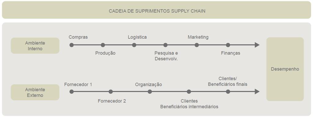 Supply Chain: integra dimensões extra-organizacionais e