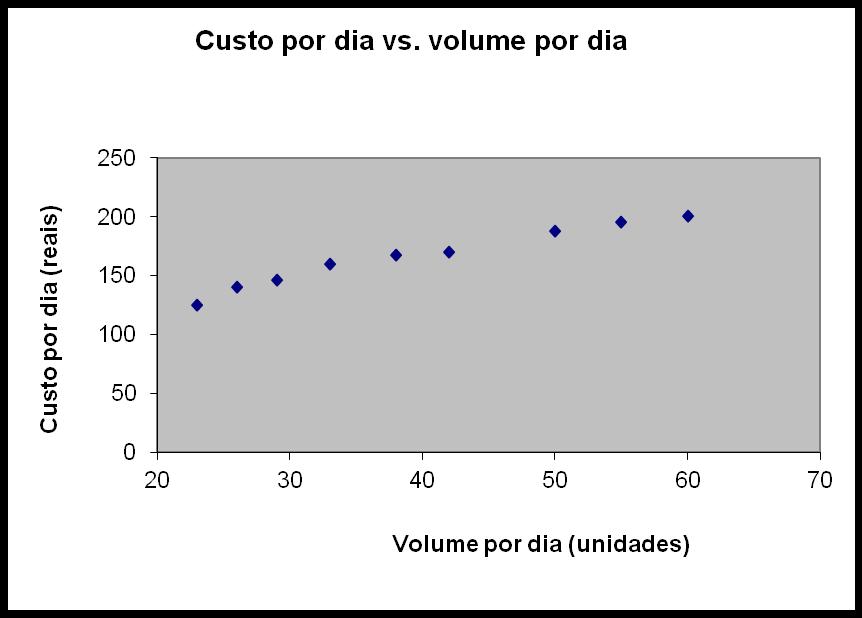 Gráfico de Dispersão Volume por dia Custo por dia 23 125 26