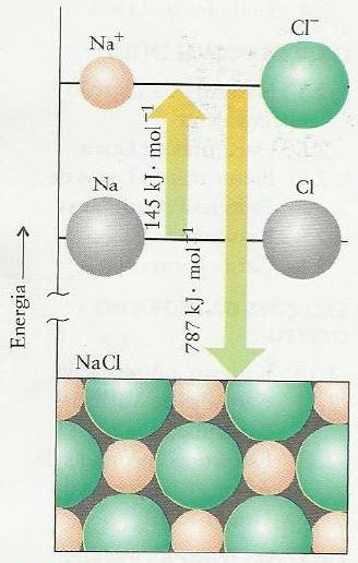 Energias Envolvidas na Formação de um Sólido Composto de Íons Na + e Cl - Energia considerável é necessária para produzir cátions e ânions a partir de átomos neutros: a energia de ionização dos