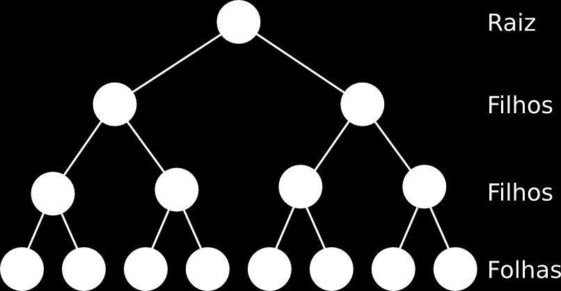 Árvore Definição É uma estrutura de dados em que cada elemento tem um ou mais elementos