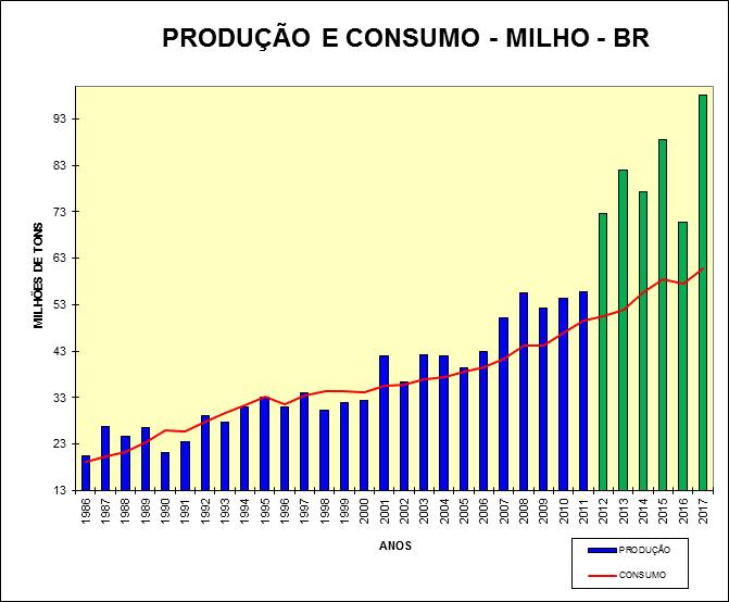 QUADRO BRASILEIRO DO MILHO - Duas safras por ano geram excedentes exportáveis -Demanda interna crescente -Excedente de 30 milhões de