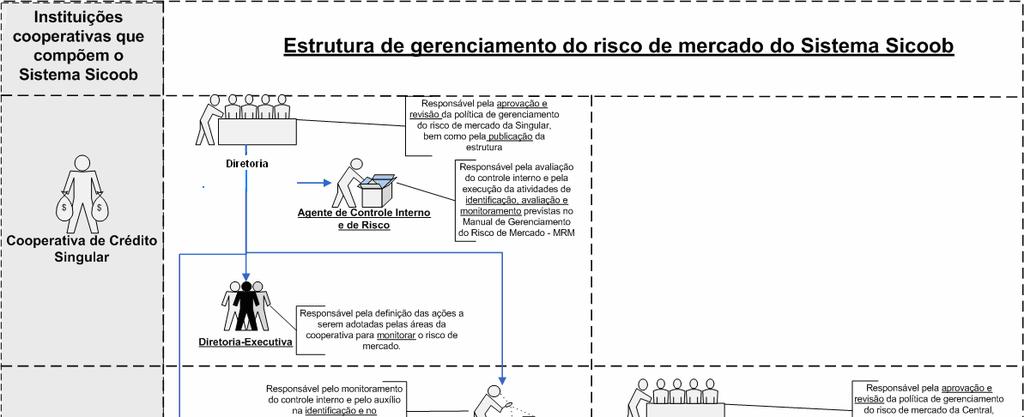 DESCRIÇÃO COMPLETA DA ESTRUTURA DE GERENCIAMENTO DO RISCO DE MERCADO COOPERATIVA DE CRÉDITO MÚTUO DOS EMPREGADOS E SERVIDORES DA DERSA, SUBORDINADOS DO ESTADO DE SÃO PAULO - 1.