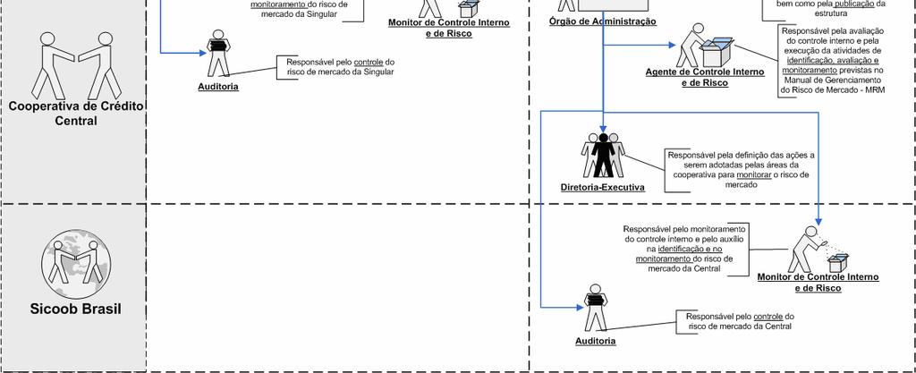 apresentada na ilustração requer efetivo envolvimento da diretoria da cooperativa, para efeito de promover adequada integração dos responsáveis pela execução das atividades previstas nesta norma e