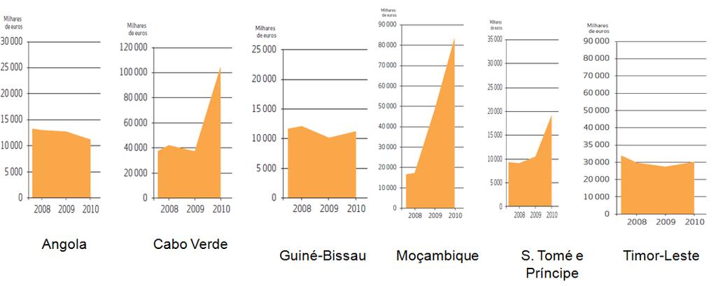 Ilustração 5- A Evolução da APD portuguesa nas ex-colónias africanas e em Timor-Leste (2008-2010). Fonte: IPAD (2011).