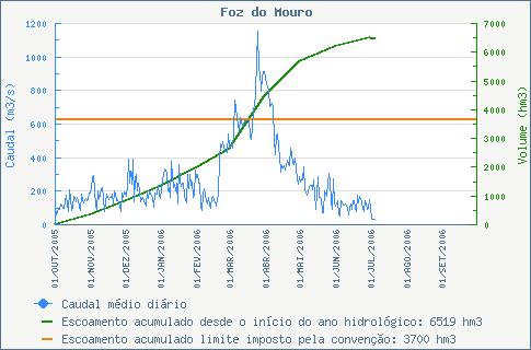 Bacia Hidrográfica do Minho Será excepção se: Precipitação acumulada na na parte espanhola da bacia hidrográfica, desde o início do ano hidrológico até 1 de Julho, inferior a 70% da média acumulada,
