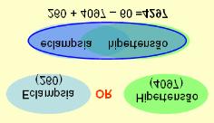 Os operadores booleanos utilizados na maioria das fontes de informação são: AND - OR - AND NOT AND Intersecção - usado para relacionar termos/palavras/nomes.