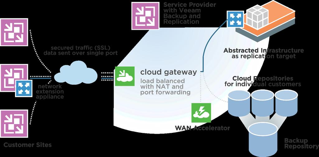 Cloud Connect utilize ou se torne um cloud provider dedicado - Envie uma cópia de backup ou replica para um cloud gateway, utilizando aceleração WAN (se licenciado).