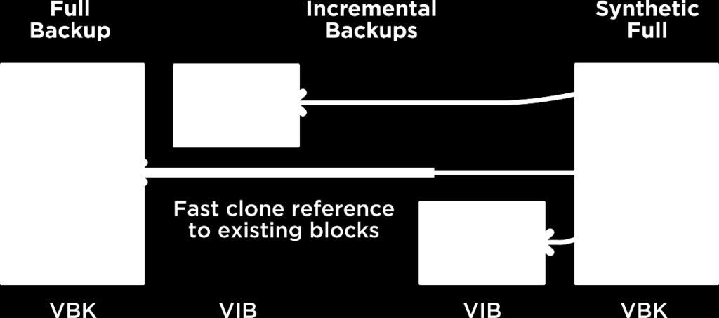 Integração ReFS Avançada utilize a clonagem de blocos para melhorar a performance - Fast cloning possibilita a criação de backups sintéticos completos até 10x mais rápida, sem movimentar blocos de