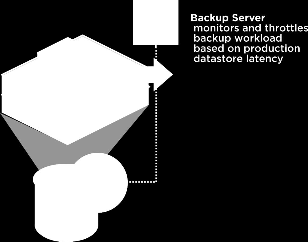 Backup I/O Control / Monitoramento de Espaço / Snapshot Hunter monitore a carga na produção durante o backup e mais Backup I/O control, monitora o storage de produção durante o processo de backup,