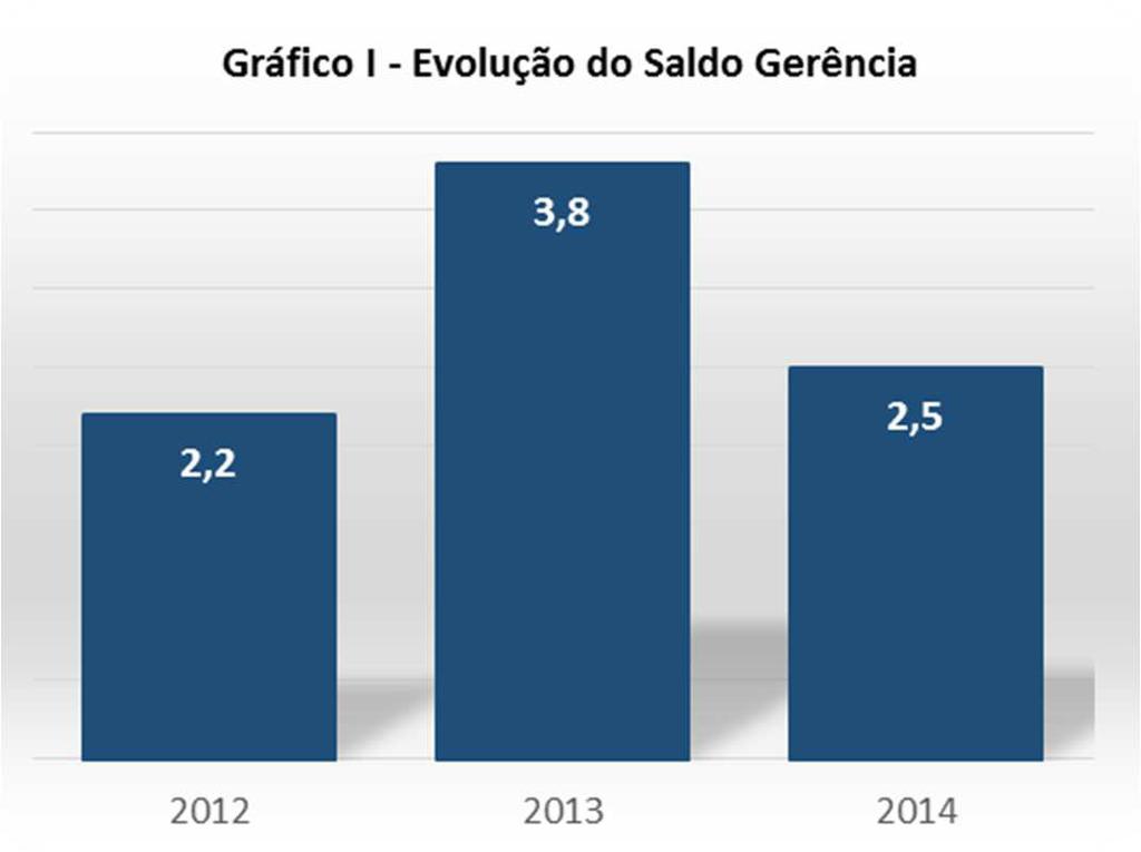 O gráfico abaixo evidencia a evolução do saldo da gerência ao longo os últimos três anos.