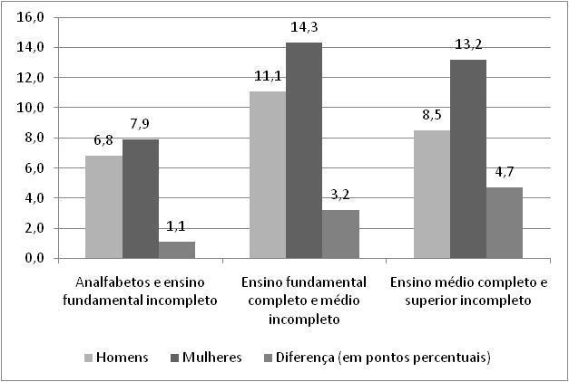 7 Gráfico 2 - Taxa de desemprego, segundo nível de escolaridade, por sexo - Região Metropolitana de Fortaleza - 2010 Por outro lado, quando observada a população ocupada, essa relação entre os sexos
