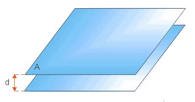 Pode - se demostrar que a capacitância desse capacitor é dada por: Onde a constante ε depende do meio isolante (dielétrico) que existe entre as placas e é chamada permissividade do meio.