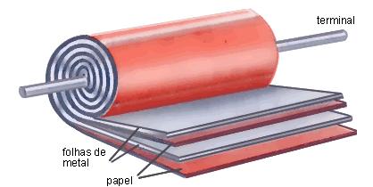 Para aproveitar melhor o espaço, os capacitores planos costumam ser enrolados como mostra abaixo, onde o isolante é uma folha de papel colocado entre as finas lâminas metálicas.