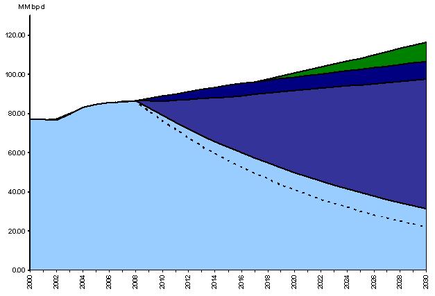 DEMANDA MUNDIAL DE PETRÓLEO Cenário Global de Demanda por Petróleo EIA/DOE Cenário de Elevada Demanda IEA Cenário de Referência Produção Existente Cenário de demanda de líquidos global Declínio