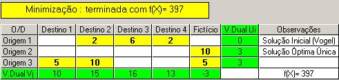 4. a. Cálculo da solução óptima usando o método de Vogel no cálculo da solução inicial: b.