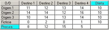 solução óptima do problema Dual: O/D Destino 1 Destino 2 Destino 3 Destino