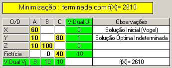 todo de Vogel): Solução óptima