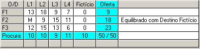 10. a. Com os dados disponíveis não é possível tirar conclusões o que obriga ao cálculo da solução óptima do problema.