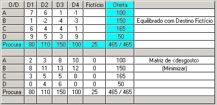 11. É necessário calcular para cada par Origem Destino o lucro associado ao fornecimento de 1 tonelada que é igual a Preço de Venda (Custo de produção + Custo de transporte) A matriz de Lucros