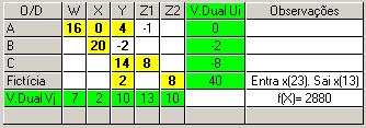 A matriz associada à maximização do lucro é pois a seguinte: Para calcular e/ou avaliar soluções é necessária a matriz de desgosto : W X Y Z1 Z2 Oferta A 7 2 10 12 12 20 B 7 0 6 14 14 20 C 12 10 2 5