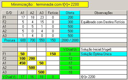 Da análise do grafo, conclui-se que A1, A2 e A3 são pontos de Transhipment pelo que o quadro inicial para aplicar o algoritmo de transporte é o seguinte: Notar que: Oferta dos Armazéns = 0 + buffer =