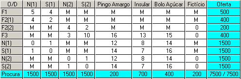 A matriz de custos para cálculo é pois a seguinte: Uma solução óptima (é indeterminada) é a