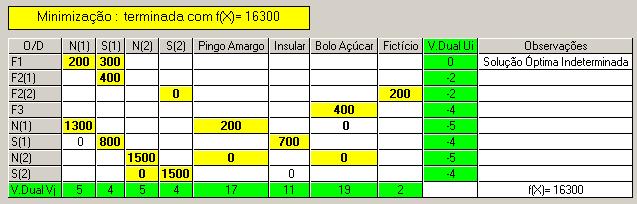 A figura seguinte mostra uma distribuição optimizada: 500 F1 200 N (1) 200 PA 200 300 400 F2 (1)